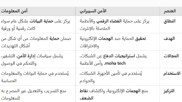 عناصر الأمن السيبراني عناصر الأمن السيبراني